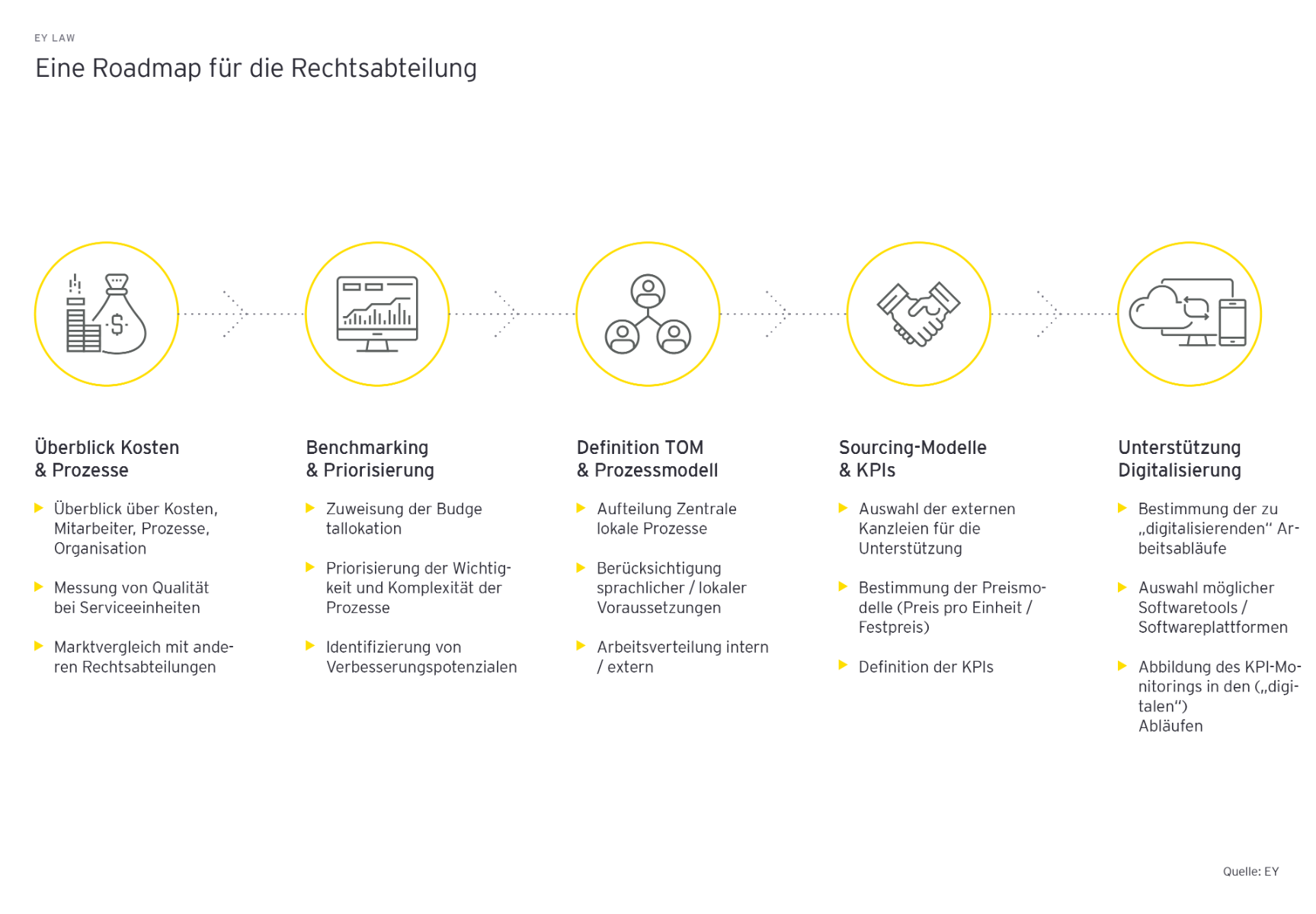 Eine Roadmap für die Rechtsabteilung